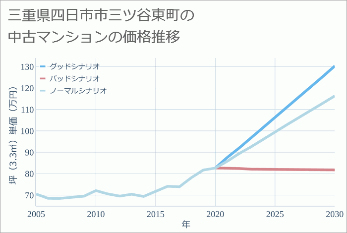 三重県四日市市三ツ谷東町の中古マンション価格推移