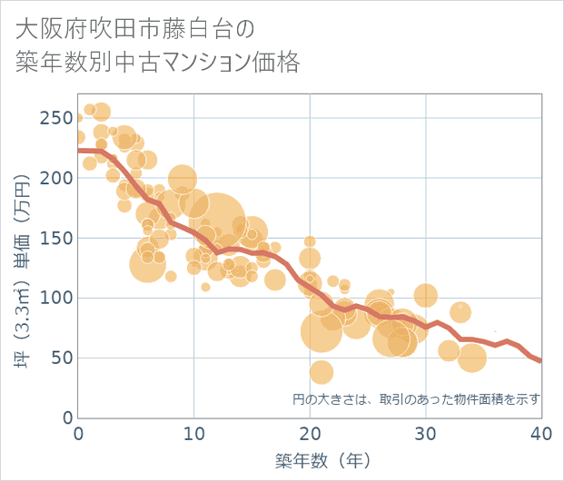 大阪府吹田市藤白台の築年数別の中古マンション坪単価