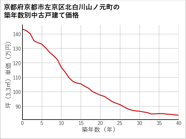京都府京都市左京区北白川山ノ元町の築年数別の中古戸建て坪単価