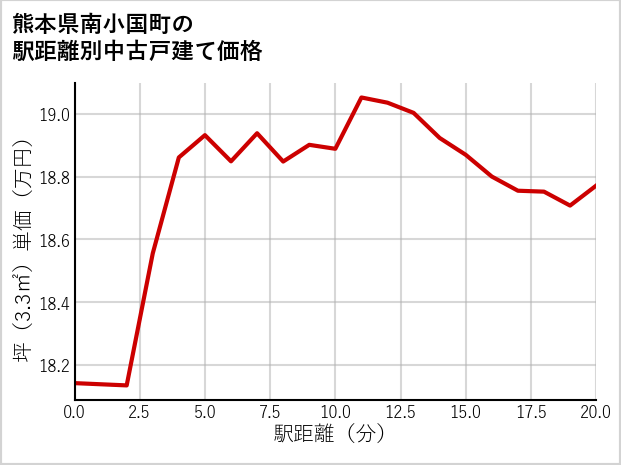 熊本県南小国町の徒歩距離別の中古戸建て坪単価