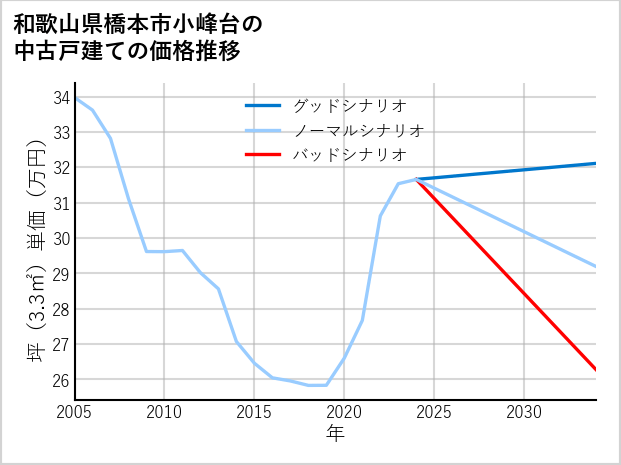 和歌山県橋本市小峰台の中古戸建て価格推移