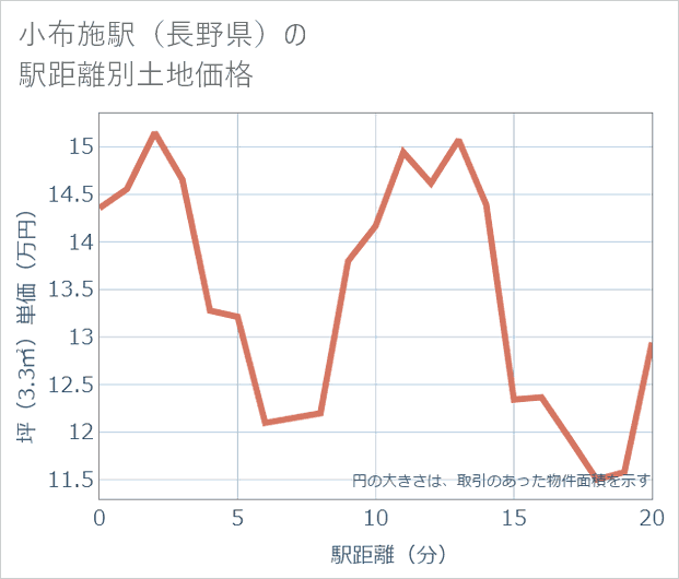 小布施駅(長野県)の徒歩距離別の土地坪単価