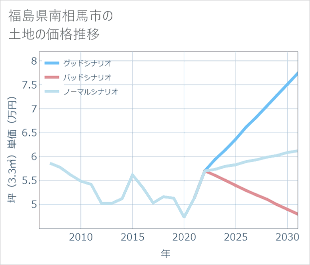 福島県南相馬市の土地価格推移