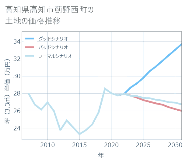 高知県高知市薊野西町の土地価格推移