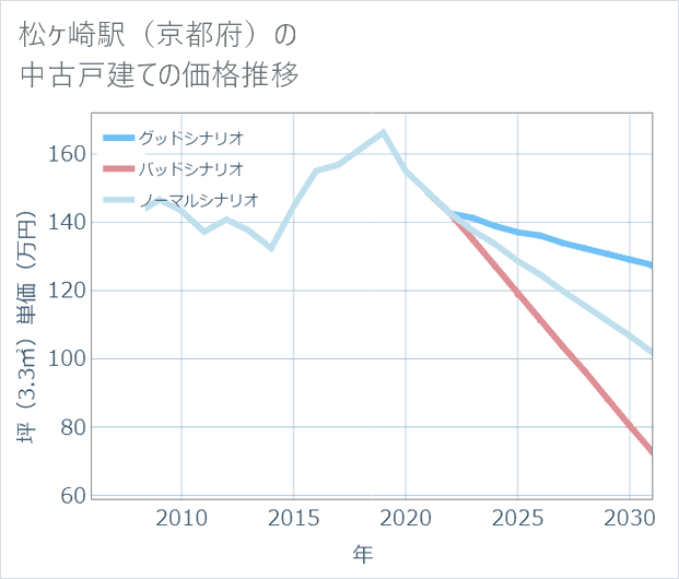 松ケ崎駅(京都府)の中古戸建て価格推移