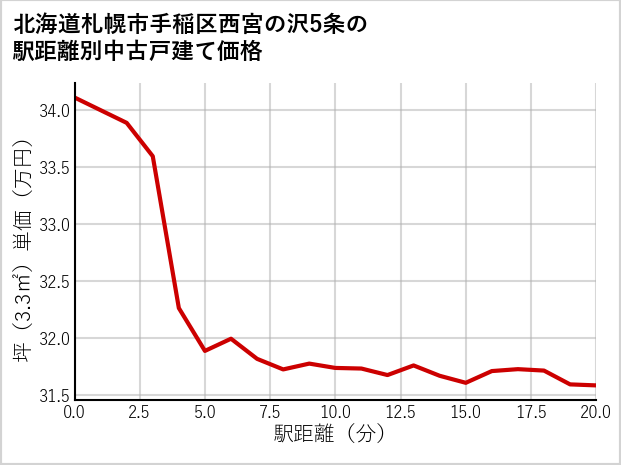 北海道札幌市手稲区西宮の沢5条の徒歩距離別の中古戸建て坪単価