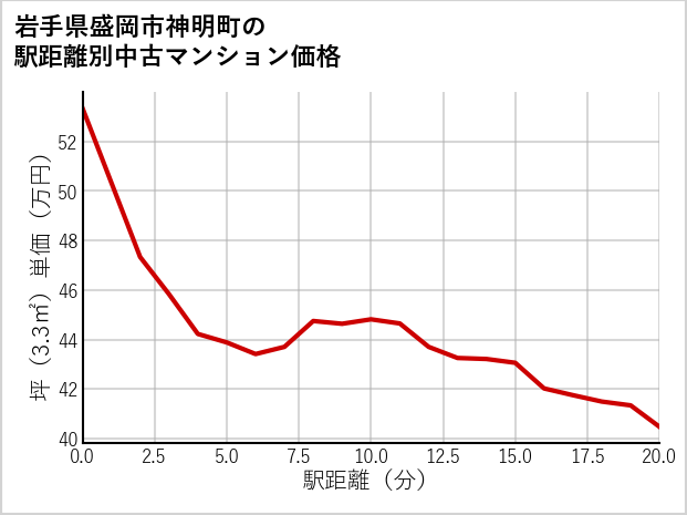 岩手県盛岡市神明町の徒歩距離別の中古マンション坪単価