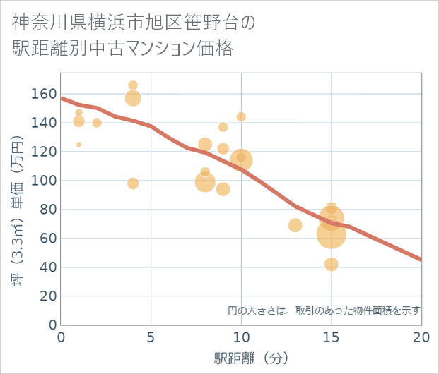 神奈川県横浜市旭区笹野台の徒歩距離別の中古マンション坪単価