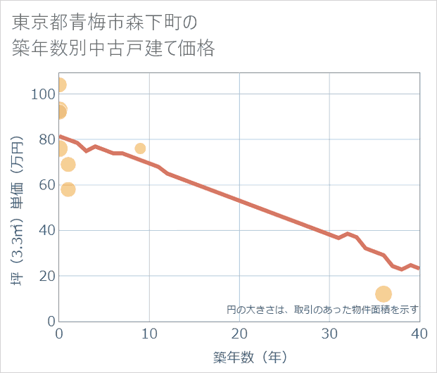 東京都青梅市森下町の築年数別の中古戸建て坪単価