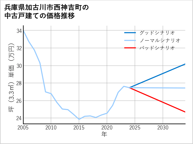 兵庫県加古川市西神吉町の中古戸建て価格推移