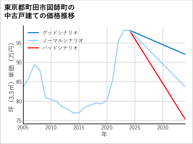 東京都町田市図師町の中古戸建て価格推移