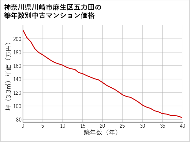 神奈川県川崎市麻生区五力田の築年数別の中古マンション坪単価
