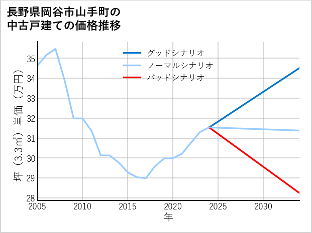 長野県岡谷市山手町の中古戸建て価格推移