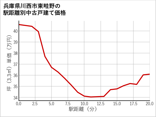 兵庫県川西市東畦野の徒歩距離別の中古戸建て坪単価
