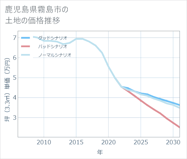 鹿児島県霧島市の土地価格推移