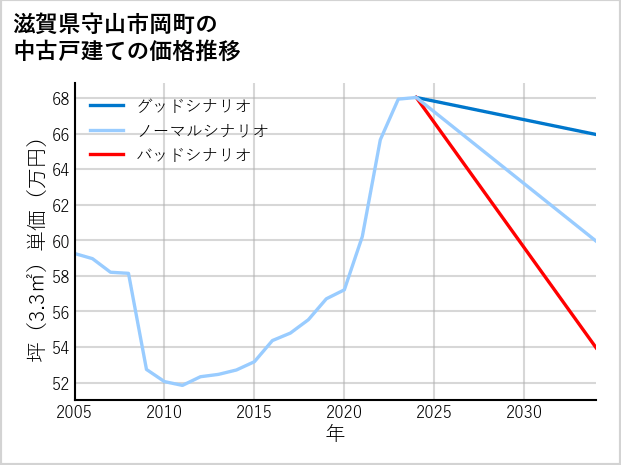 滋賀県守山市岡町の中古戸建て価格推移