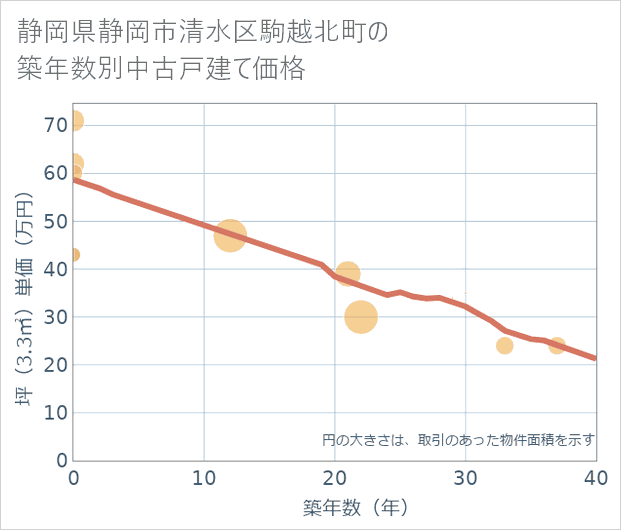 静岡県静岡市清水区駒越北町の築年数別の中古戸建て坪単価
