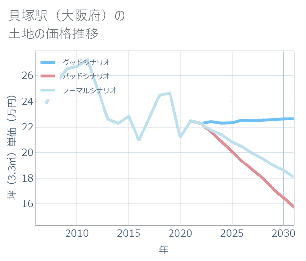 貝塚駅(大阪府)の土地価格推移