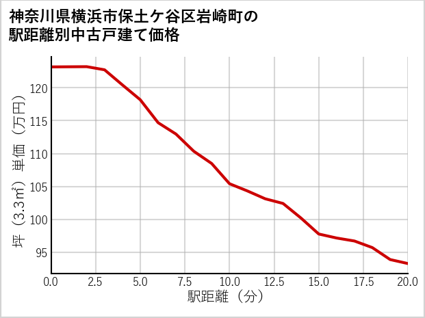 神奈川県横浜市保土ケ谷区岩崎町の徒歩距離別の中古戸建て坪単価