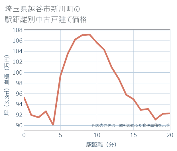 埼玉県越谷市新川町の徒歩距離別の中古戸建て坪単価