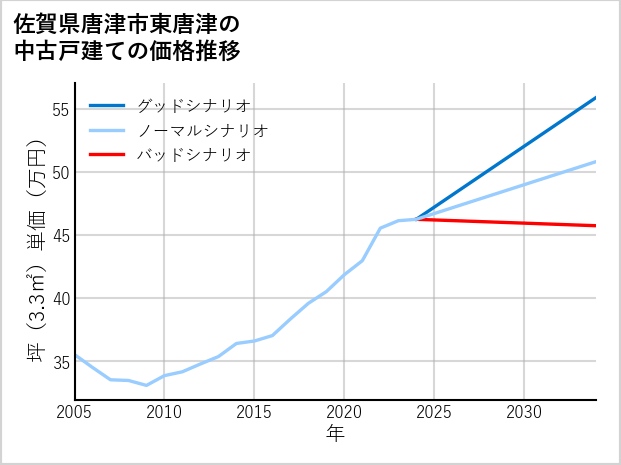 佐賀県唐津市東唐津の中古戸建て価格推移
