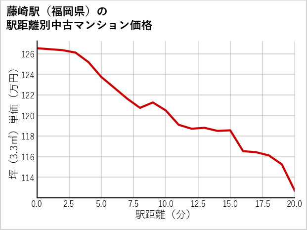 藤崎駅（福岡県）の徒歩距離別の中古マンション坪単価