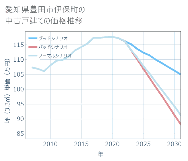 愛知県豊田市伊保町の中古戸建て価格推移