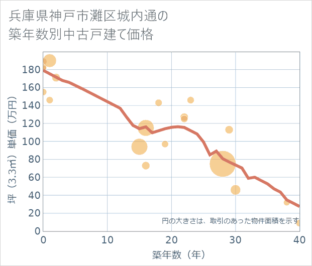 兵庫県神戸市灘区城内通の築年数別の中古戸建て坪単価