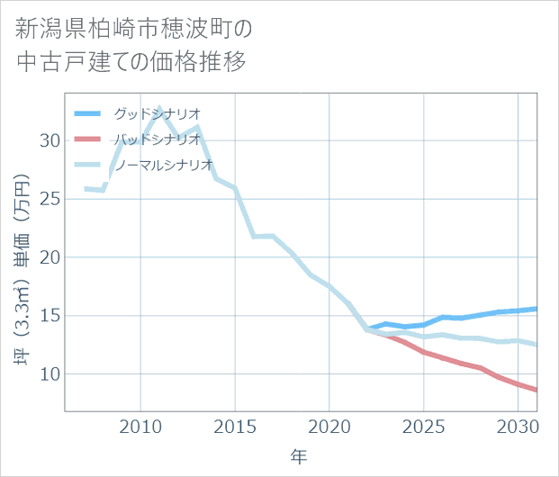 新潟県柏崎市穂波町の中古戸建て価格推移