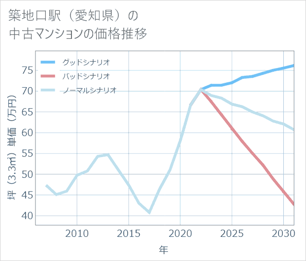 築地口駅(愛知県)の中古マンション価格推移
