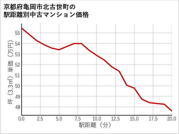 京都府亀岡市北古世町の徒歩距離別の中古マンション坪単価