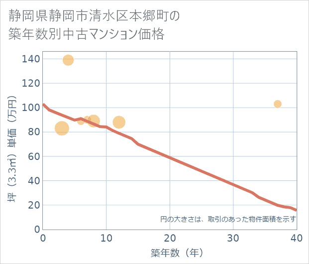 静岡県静岡市清水区本郷町の築年数別の中古マンション坪単価