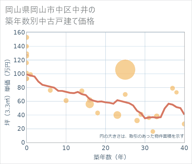 岡山県岡山市中区中井の築年数別の中古戸建て坪単価