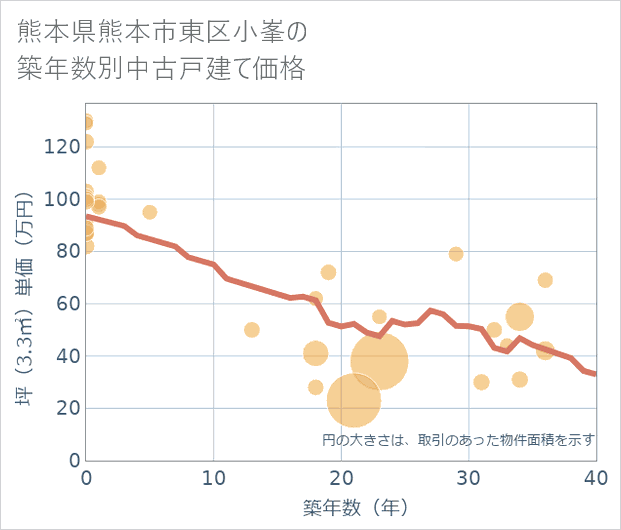 熊本県熊本市東区小峯の築年数別の中古戸建て坪単価
