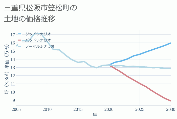 三重県松阪市笠松町の土地価格推移