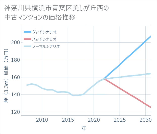 神奈川県横浜市青葉区美しが丘西の中古マンション価格推移