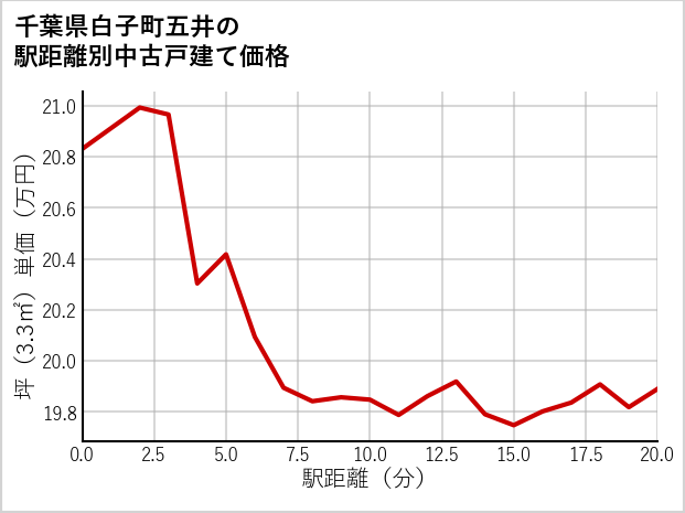 千葉県白子町五井の徒歩距離別の中古戸建て坪単価