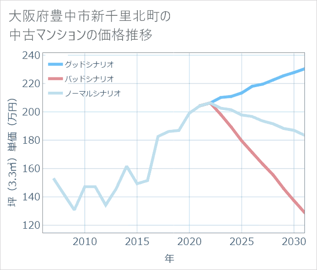 大阪府豊中市新千里北町の中古マンション価格推移
