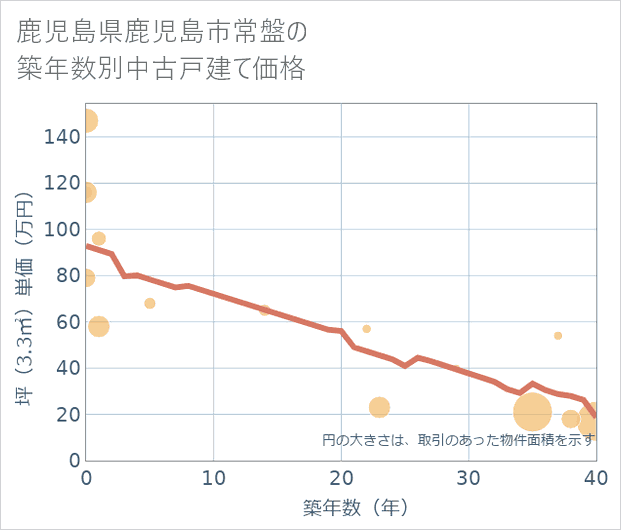 鹿児島県鹿児島市常盤の築年数別の中古戸建て坪単価
