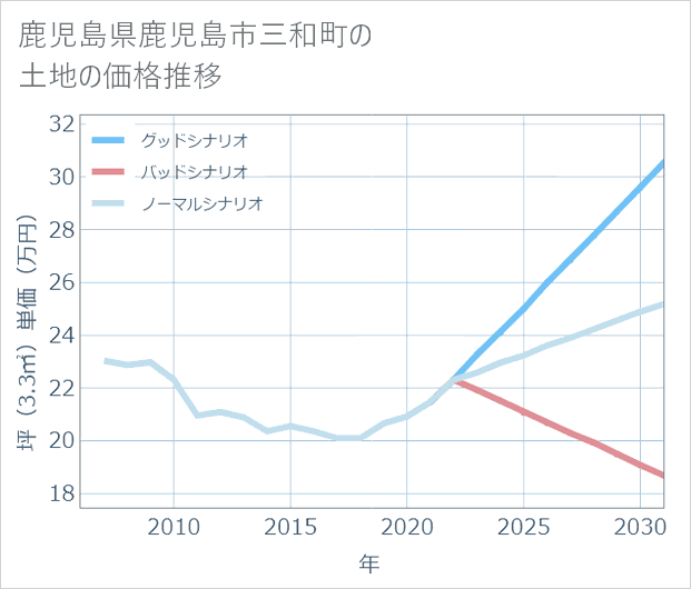 鹿児島県鹿児島市三和町の土地価格推移