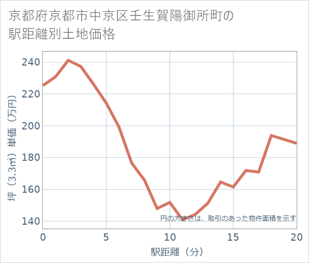 京都府京都市中京区壬生賀陽御所町の徒歩距離別の土地坪単価