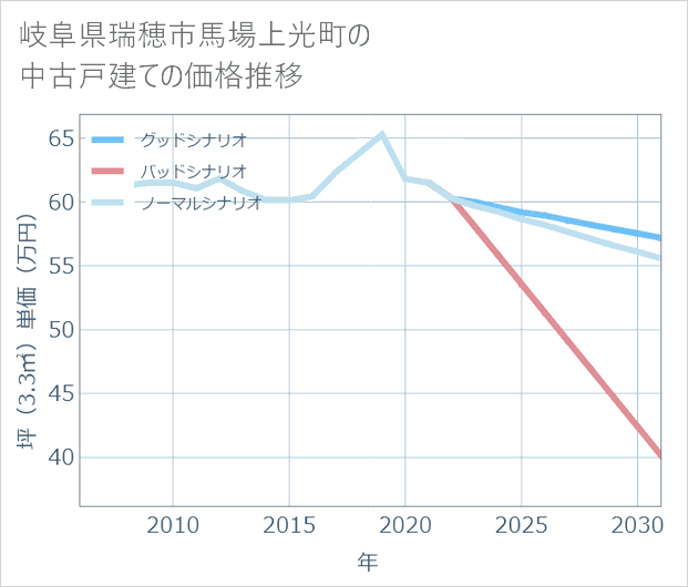 岐阜県瑞穂市馬場上光町の中古戸建て価格推移