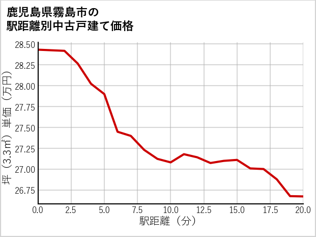 鹿児島県霧島市の徒歩距離別の中古戸建て坪単価