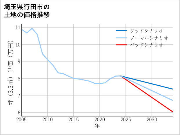 埼玉県行田市の土地価格推移