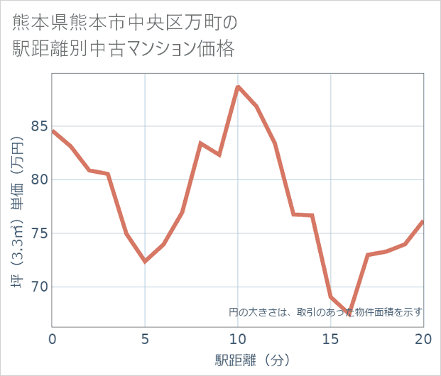 熊本県熊本市中央区万町の徒歩距離別の中古マンション坪単価