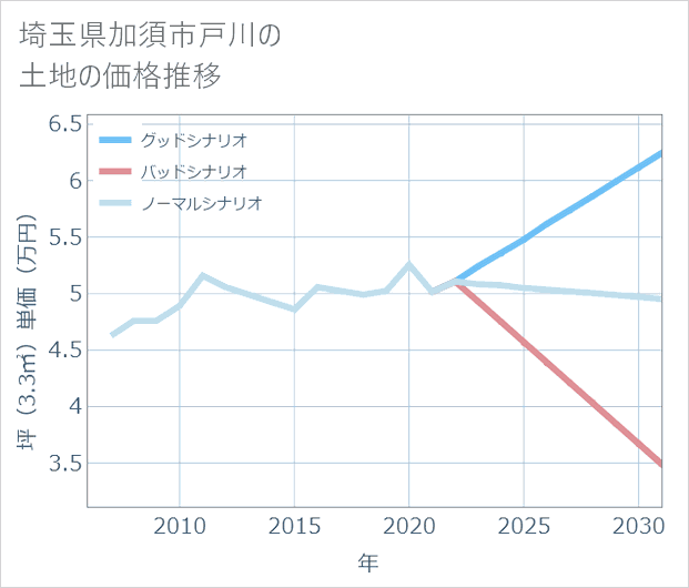 埼玉県加須市戸川の土地価格推移