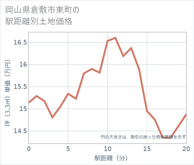 岡山県倉敷市東町の徒歩距離別の土地坪単価