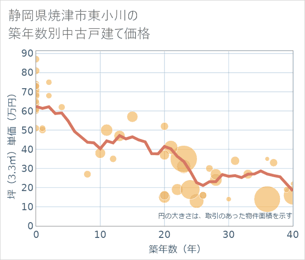 静岡県焼津市東小川の築年数別の中古戸建て坪単価