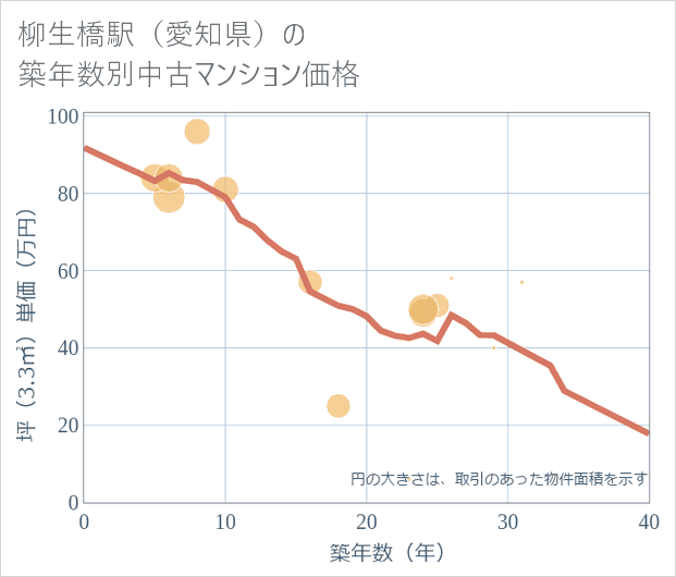 柳生橋駅(愛知県)の築年数別の中古マンション坪単価