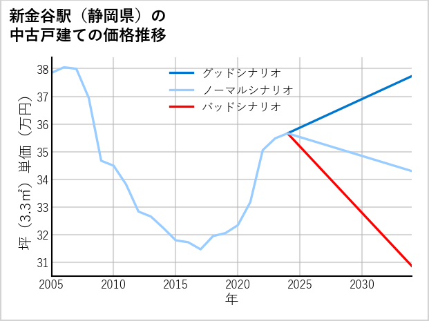 新金谷駅（静岡県）の中古戸建て価格推移